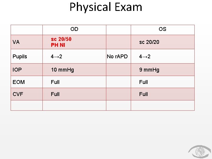 Physical Exam OD OS VA sc 20/50 PH NI Pupils 4→ 2 IOP 10 Physical Exam OD OS VA sc 20/50 PH NI Pupils 4→ 2 IOP 10