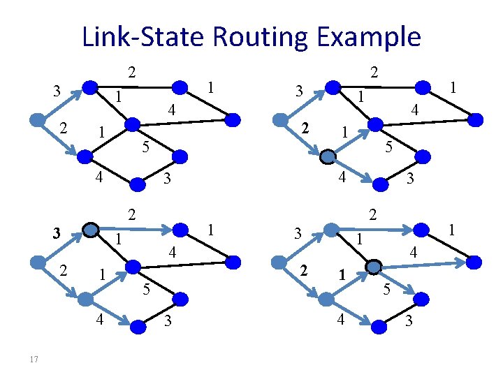Link-State Routing Example 2 3 2 1 1 4 17 4 5 3 1