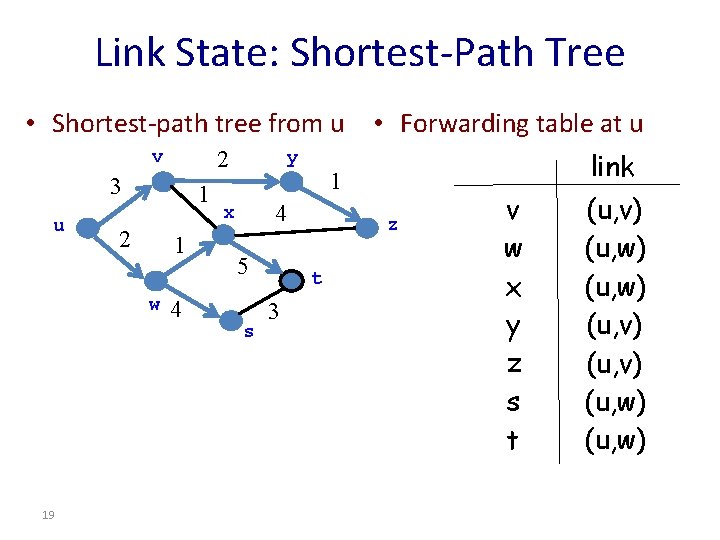 Link State: Shortest-Path Tree • Shortest-path tree from u • Forwarding table at u