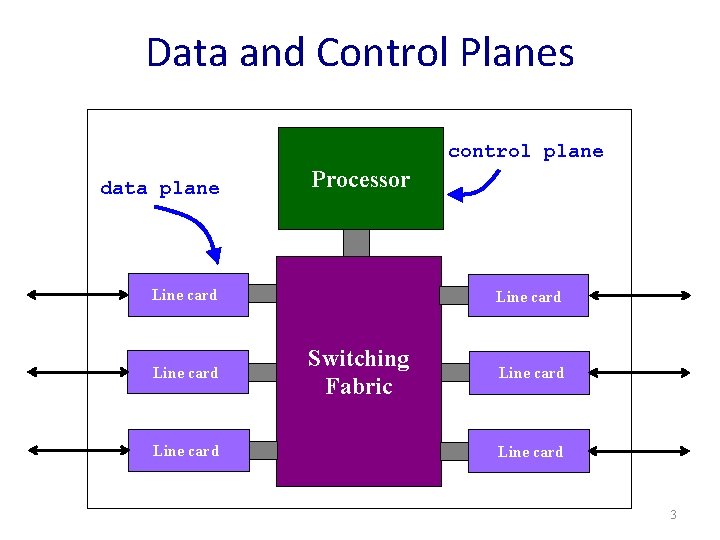 Data and Control Planes control plane data plane Processor Line card Switching Fabric Line