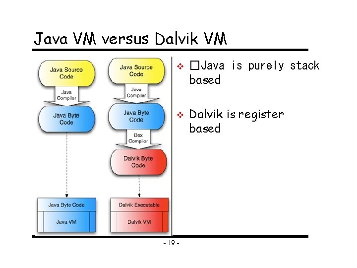 Java VM versus Dalvik VM v v - 19 - �Java is purely stack