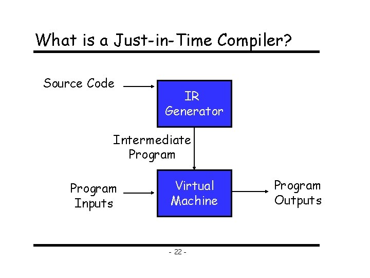 What is a Just-in-Time Compiler? Source Code IR Generator Intermediate Program Inputs Virtual Machine