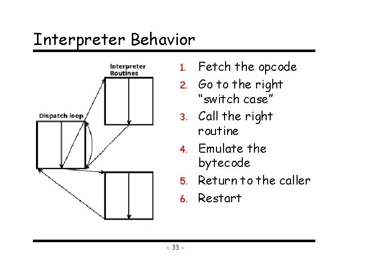 Interpreter Behavior 1. 2. 3. 4. 5. 6. - 33 - Fetch the opcode