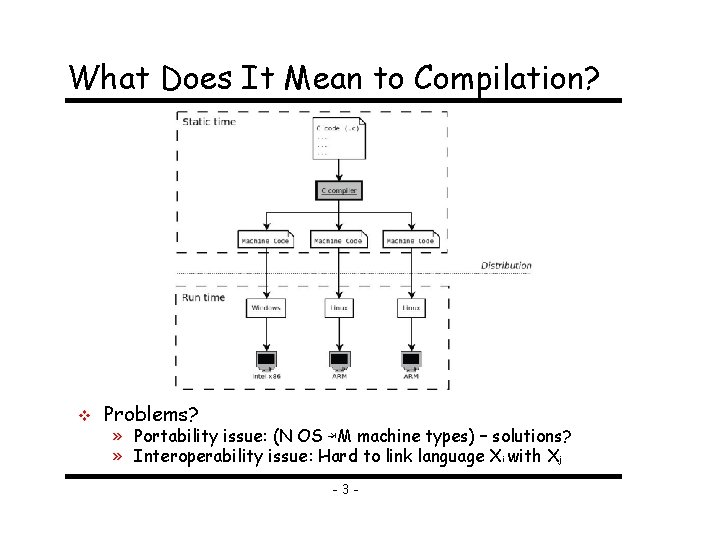 What Does It Mean to Compilation? v Problems? » Portability issue: (N OS ⇥M
