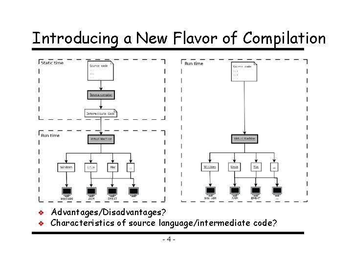 Introducing a New Flavor of Compilation v v Advantages/Disadvantages? Characteristics of source language/intermediate code?