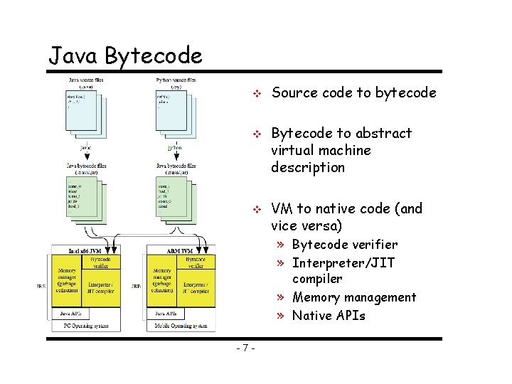 Java Bytecode v v v Source code to bytecode Bytecode to abstract virtual machine