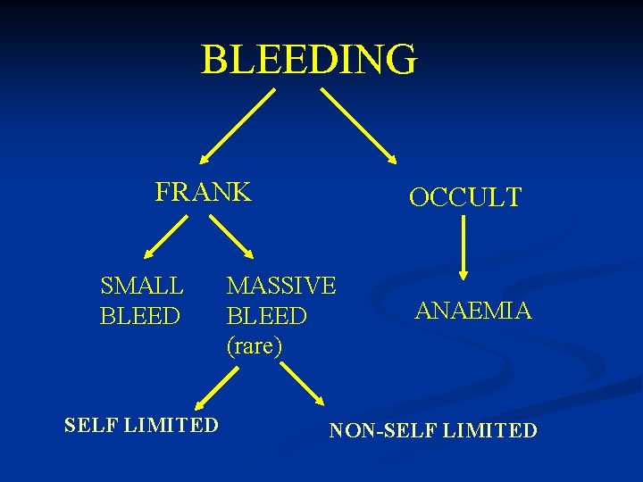 BLEEDING FRANK SMALL BLEED SELF LIMITED OCCULT MASSIVE BLEED (rare) ANAEMIA NON-SELF LIMITED 