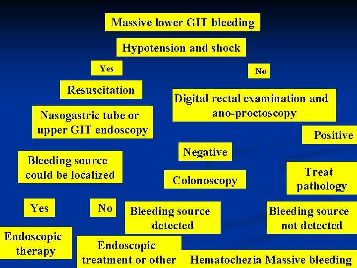 Massive lower GIT bleeding Hypotension and shock Yes No Resuscitation Nasogastric tube or upper