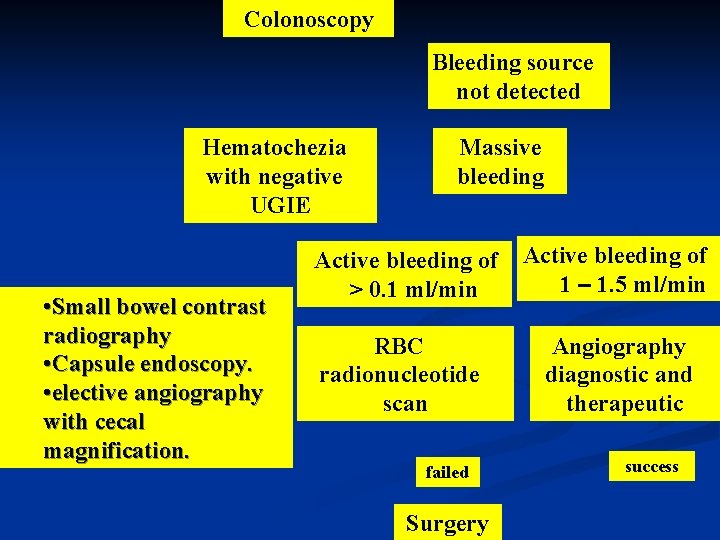 Colonoscopy Bleeding source not detected Hematochezia with negative UGIE • Small bowel contrast radiography
