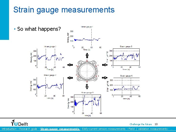 Strain gauge measurements • So what happens? Challenge the future 10 Introduction – Research Strain gauge measurements • So what happens? Challenge the future 10 Introduction – Research