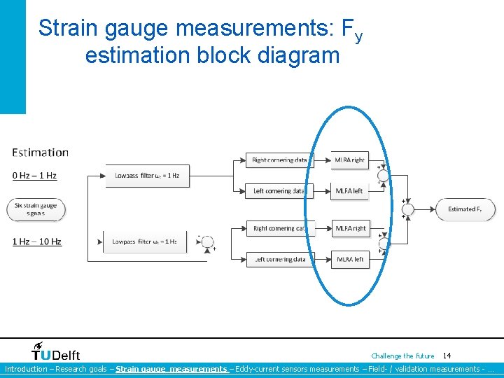 Strain gauge measurements: Fy estimation block diagram Challenge the future 14 Introduction – Research Strain gauge measurements: Fy estimation block diagram Challenge the future 14 Introduction – Research