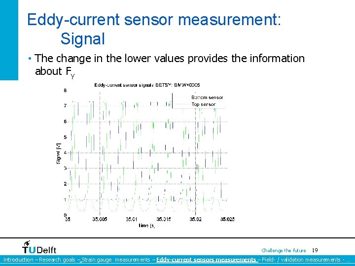 Eddy-current sensor measurement: Signal • The change in the lower values provides the information Eddy-current sensor measurement: Signal • The change in the lower values provides the information