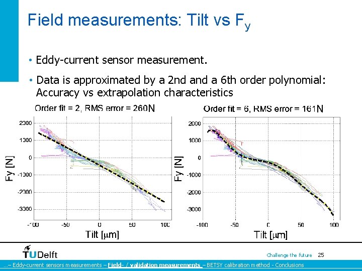 Field measurements: Tilt vs Fy • Eddy-current sensor measurement. • Data is approximated by Field measurements: Tilt vs Fy • Eddy-current sensor measurement. • Data is approximated by