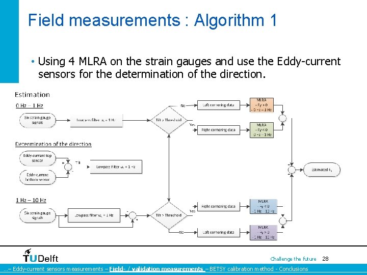 Field measurements : Algorithm 1 • Using 4 MLRA on the strain gauges and Field measurements : Algorithm 1 • Using 4 MLRA on the strain gauges and
