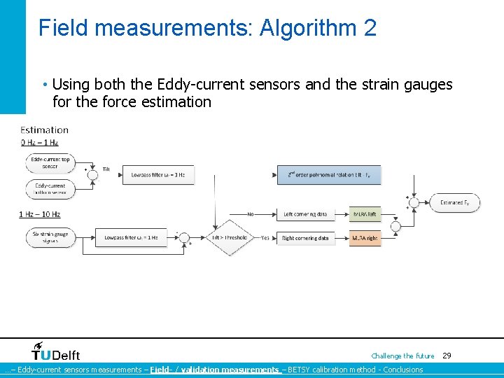 Field measurements: Algorithm 2 • Using both the Eddy-current sensors and the strain gauges Field measurements: Algorithm 2 • Using both the Eddy-current sensors and the strain gauges