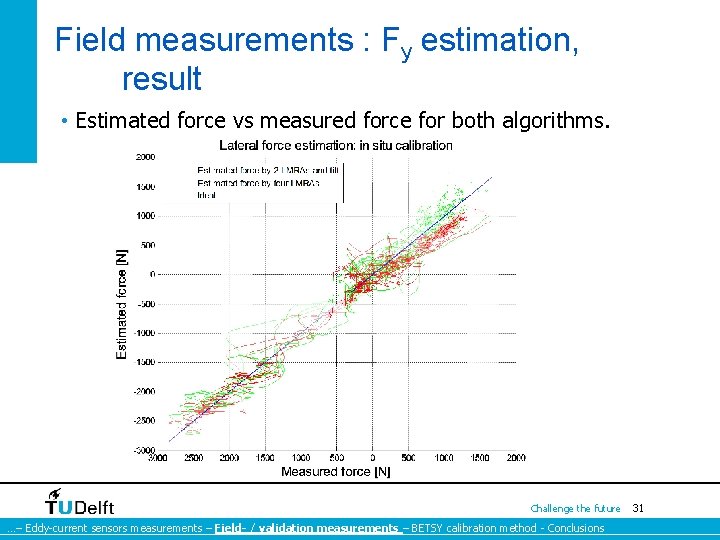 Field measurements : Fy estimation, result • Estimated force vs measured force for both Field measurements : Fy estimation, result • Estimated force vs measured force for both