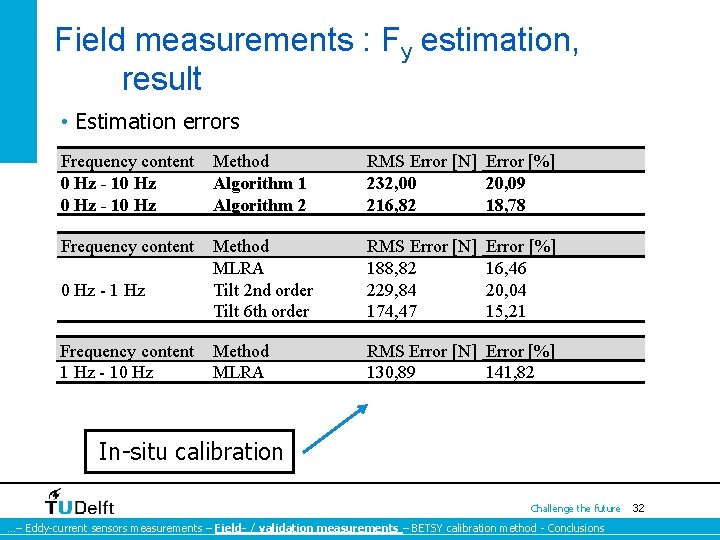 Field measurements : Fy estimation, result • Estimation errors Frequency content 0 Hz - Field measurements : Fy estimation, result • Estimation errors Frequency content 0 Hz -
