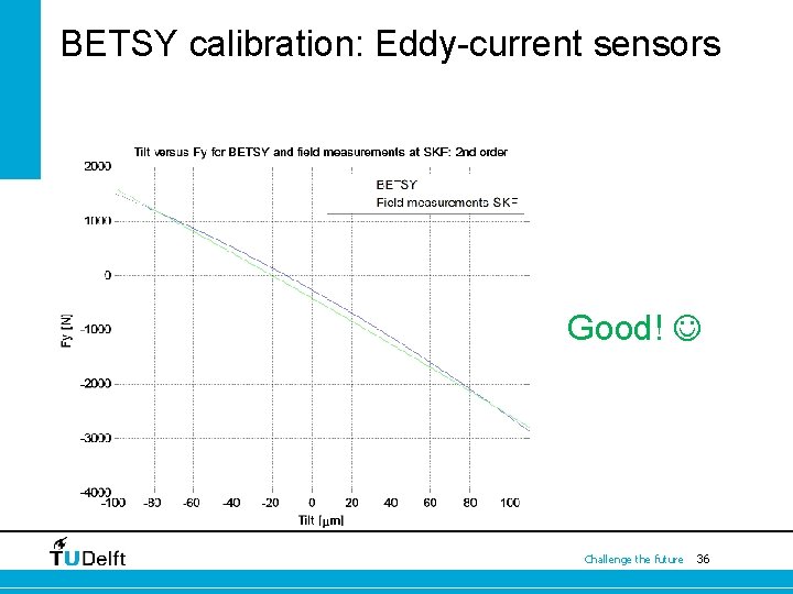 BETSY calibration: Eddy-current sensors Good! Challenge the future 36 BETSY calibration: Eddy-current sensors Good! Challenge the future 36