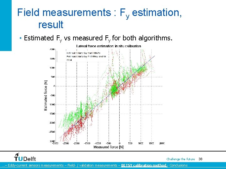 Field measurements : Fy estimation, result • Estimated Fy vs measured Fy for both Field measurements : Fy estimation, result • Estimated Fy vs measured Fy for both