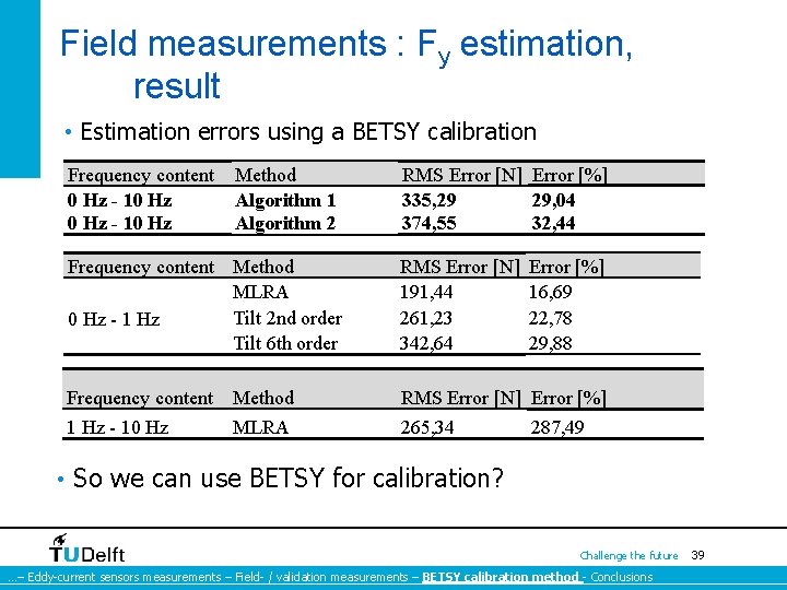 Field measurements : Fy estimation, result • Estimation errors using a BETSY calibration Frequency Field measurements : Fy estimation, result • Estimation errors using a BETSY calibration Frequency