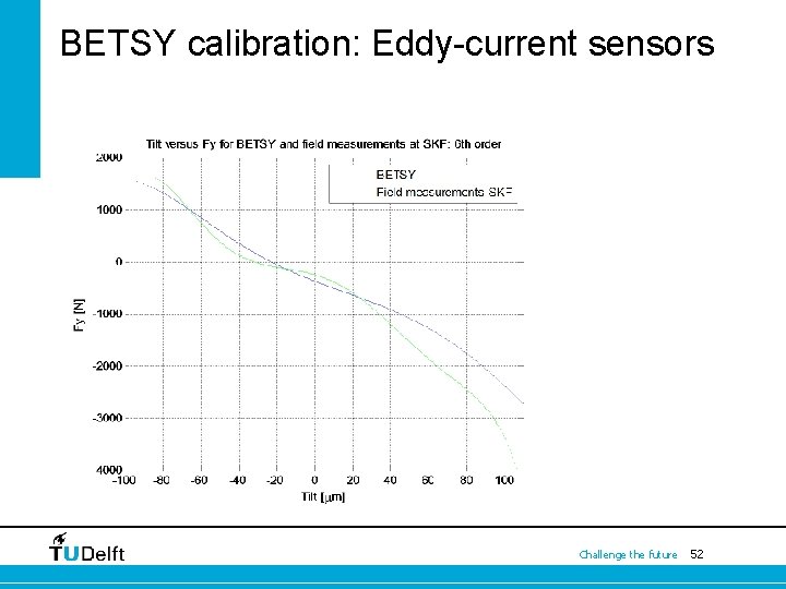BETSY calibration: Eddy-current sensors Challenge the future 52 BETSY calibration: Eddy-current sensors Challenge the future 52