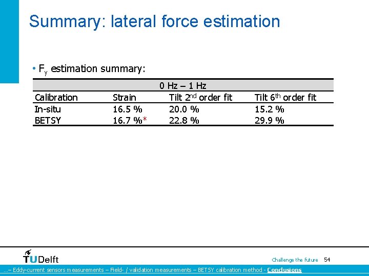 Summary: lateral force estimation • Fy estimation summary: Calibration In-situ BETSY Strain 16. 5 Summary: lateral force estimation • Fy estimation summary: Calibration In-situ BETSY Strain 16. 5