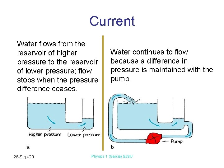 Current Water flows from the reservoir of higher pressure to the reservoir of lower