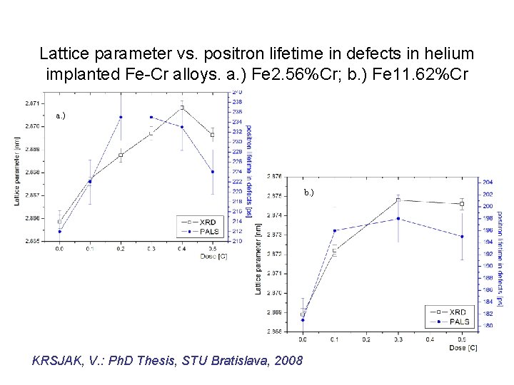 Lattice parameter vs. positron lifetime in defects in helium implanted Fe-Cr alloys. a. )