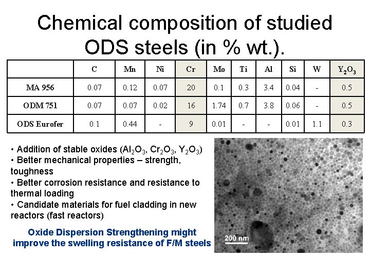 Chemical composition of studied ODS steels (in % wt. ). C Mn Ni Cr