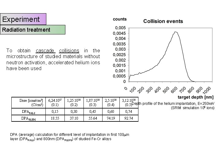 Experiment Radiation treatment To obtain cascade collisions in the microstructure of studied materials without