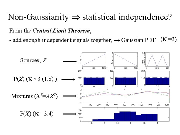 Non-Gaussianity statistical independence? From the Central Limit Theorem, - add enough independent signals together,