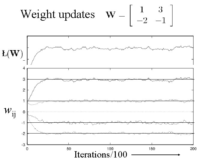 Weight updates W=[1 3; -2 -1] wij Iterations/100 