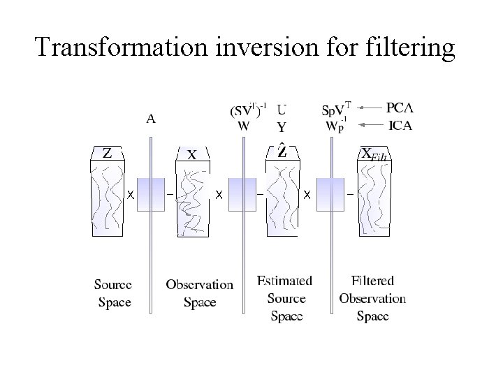 Transformation inversion for filtering 