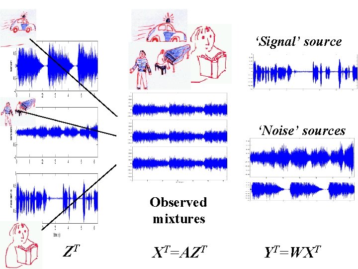 ‘Signal’ source ‘Noise’ sources Observed mixtures ZT XT=AZT YT=WXT 