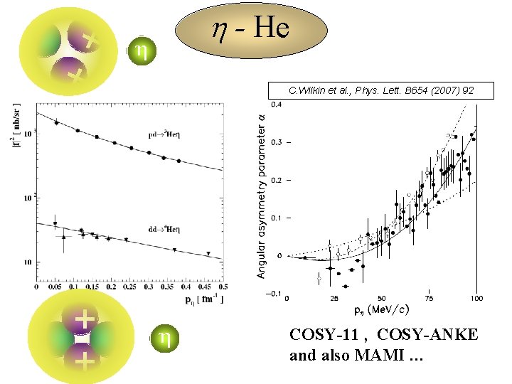  - He + η + • dp He 3 C. Wilkin et al.