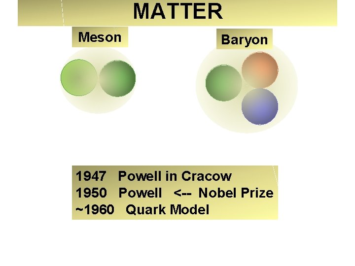 MATTER Meson Baryon 1947 Powell in Cracow 1950 Powell <-- Nobel Prize ~1960 Quark