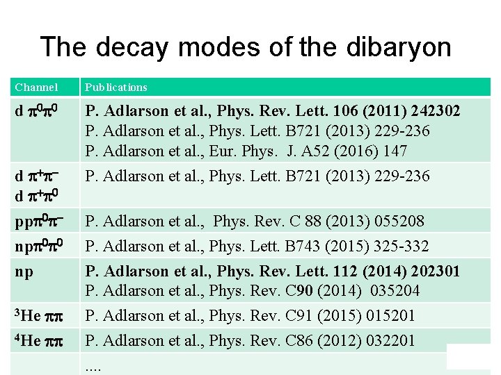 The decay modes of the dibaryon Channel Publications d p 0 p 0 P.