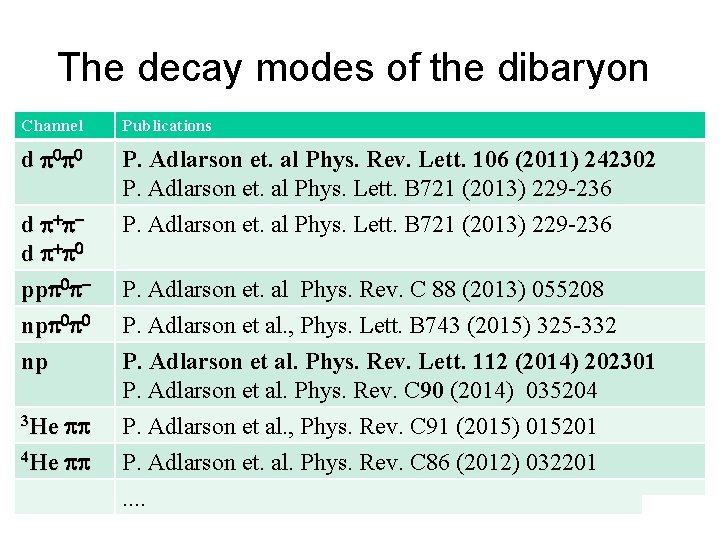 The decay modes of the dibaryon Channel Publications d p 0 p 0 P.