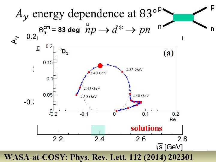  SAID p p n n New SAID solutions WASA-at-COSY: Phys. Rev. Lett. 112