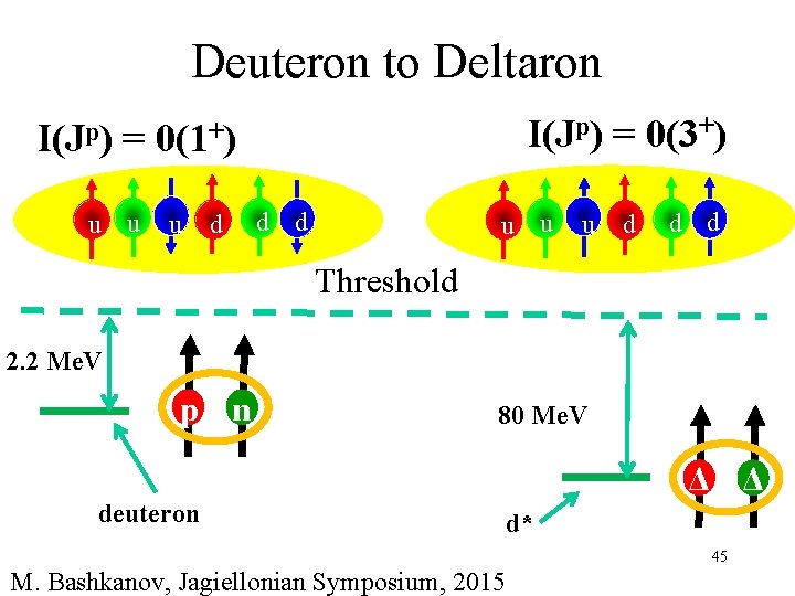 Deuteron to Deltaron I(Jp) = 0(3+) I(Jp) = 0(1+) u u u d d