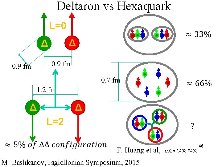 Deltaron vs Hexaquark L=0 Δ Δ 0. 9 fm 0. 7 fm 1. 2