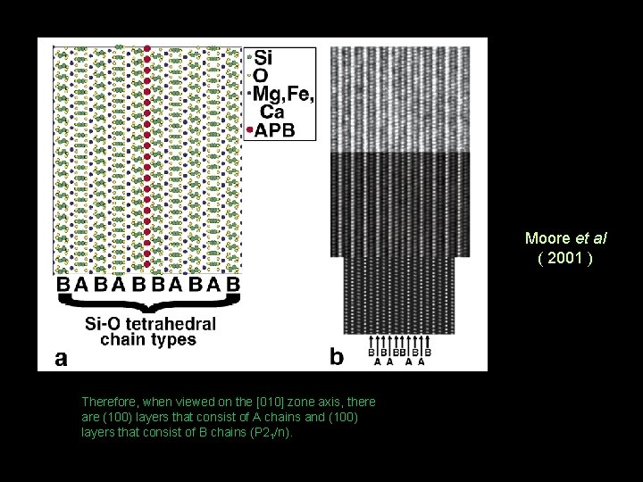 Moore et al ( 2001 ) Therefore, when viewed on the [010] zone axis,
