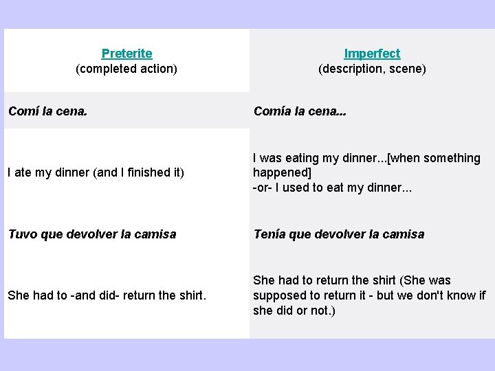 Preterite (completed action) Imperfect (description, scene) Comí la cena. Comía la cena. . .