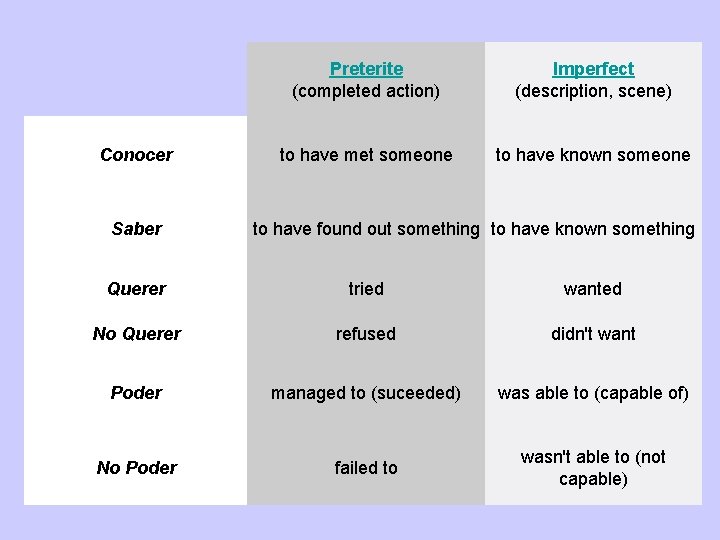 Conocer Saber Preterite (completed action) Imperfect (description, scene) to have met someone to have