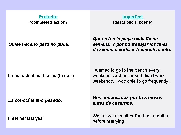 Preterite (completed action) Imperfect (description, scene) Quise hacerlo pero no pude. Quería ir a