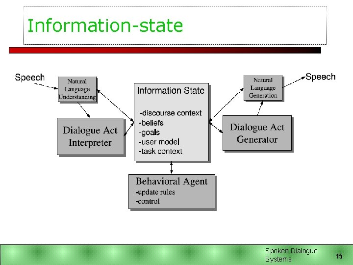 Information-state Spoken Dialogue Systems 15 Information-state Spoken Dialogue Systems 15