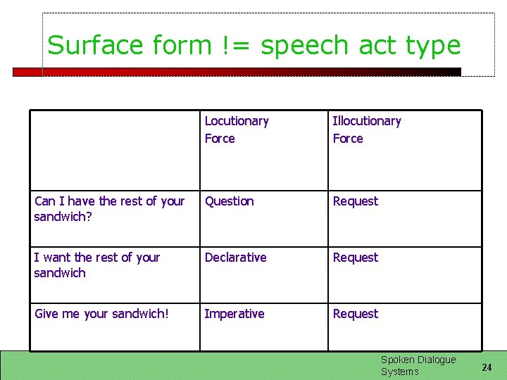 Surface form != speech act type Locutionary Force Illocutionary Force Can I have the Surface form != speech act type Locutionary Force Illocutionary Force Can I have the