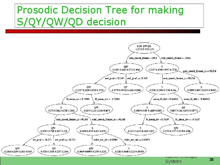 Prosodic Decision Tree for making S/QY/QW/QD decision Spoken Dialogue Systems 38 Prosodic Decision Tree for making S/QY/QW/QD decision Spoken Dialogue Systems 38