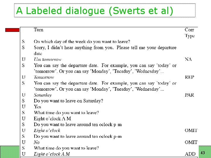 A Labeled dialogue (Swerts et al) Spoken Dialogue Systems 43 A Labeled dialogue (Swerts et al) Spoken Dialogue Systems 43