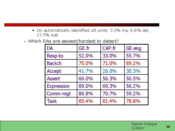 § On automatically identified utt units: 3. 3% ins, 6. 6% del, 13. 5% § On automatically identified utt units: 3. 3% ins, 6. 6% del, 13. 5%